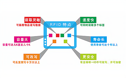 RFID工作频率指南和典型应用